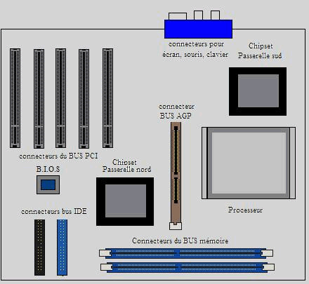 Schema simplifi d'une carte mre